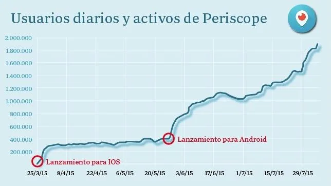 Mira en el gráfico de crecimiento de número de usuarios en Periscope