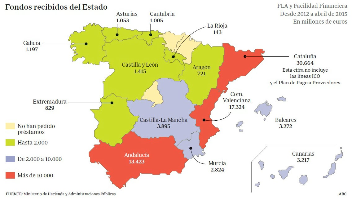 Cataluña ha recibido más de 40.000 millones de euros del Estado desde 2012