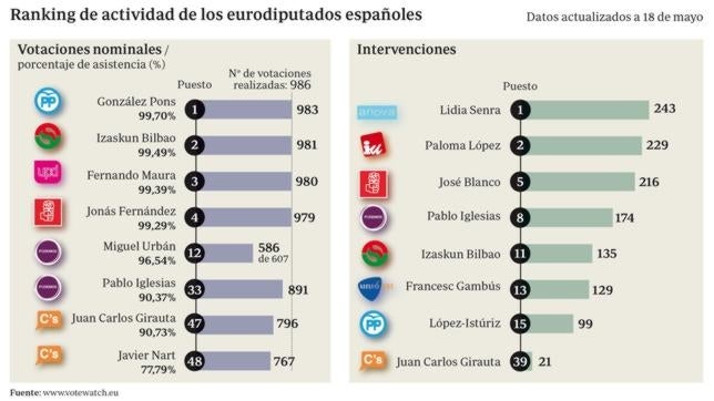 Los eurodiputados de Ciudadanos, los menos activos de los españoles