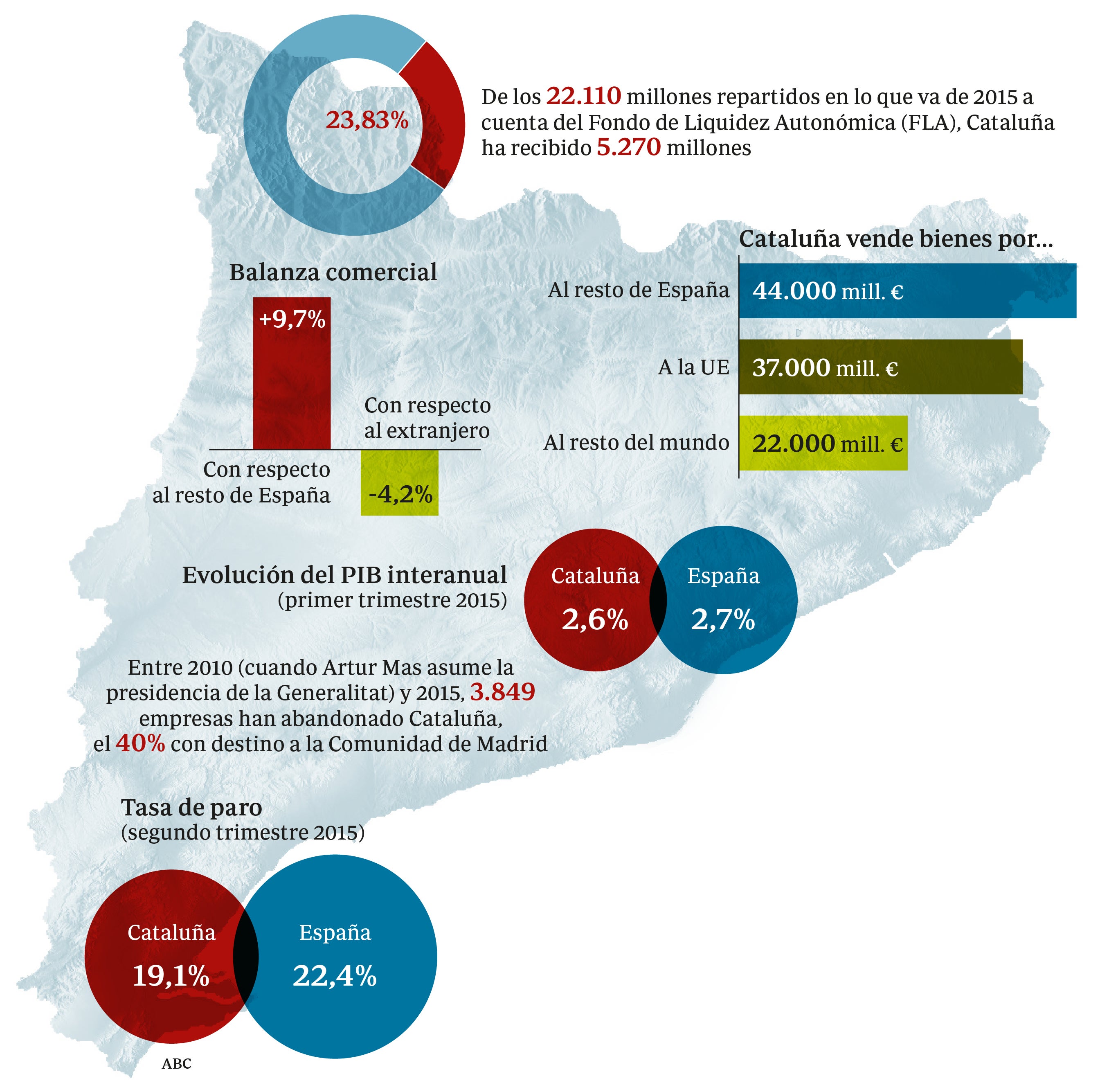 La empresa catalana se posiciona contra la independencia de Mas