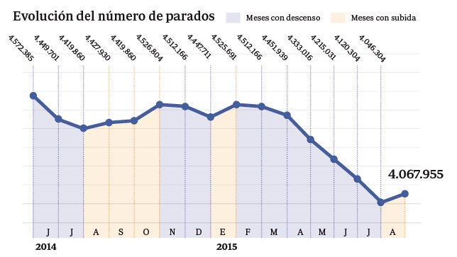 El paro sube en agosto en 21.679 personas y acaba con seis meses consecutivos de descensos