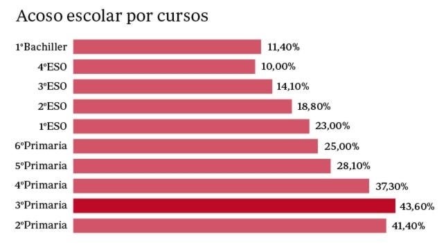 Este es el acoso escolar que puede sufrir tu hijo según el curso que estudie