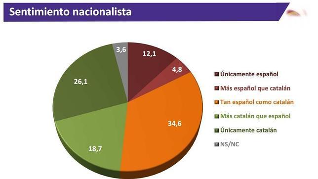 «Tan españoles como catalanes», según una encuesta de Sociedad Civil Catalana