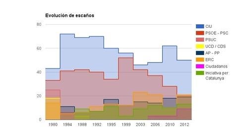 Breve historia electoral de Cataluña