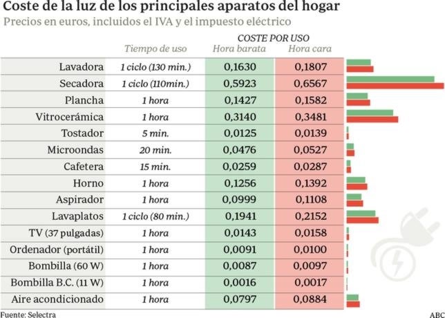 ¿Cómo te afecta la nueva factura de la luz?