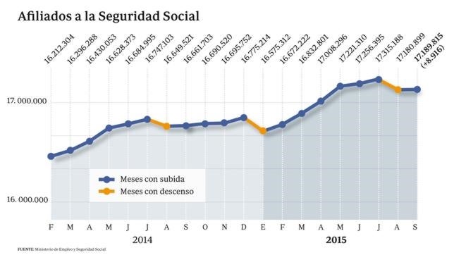 Las mujeres lideran la subida de afiliados a la Seguridad Social, que gana 8.916 personas en septiembre