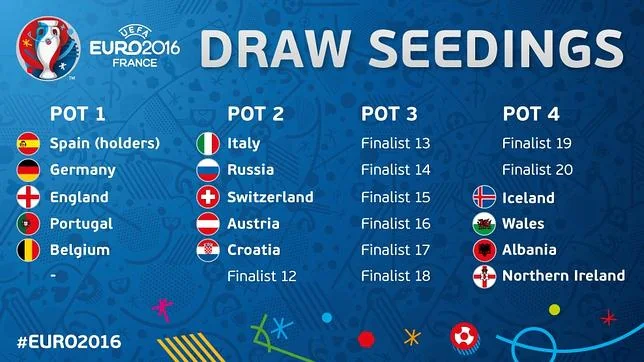 Cuadro provisional del sorteo de la Eurocopa que se celebrará el día 12 de diciembre
