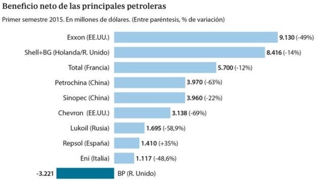 Las petroleras se aprietan el cinturón para sortear el bajo precio del crudo