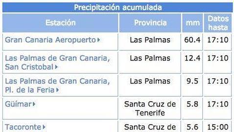 Las lluvias descargan más de 60 litros en el aeropuerto de Gran Canaria