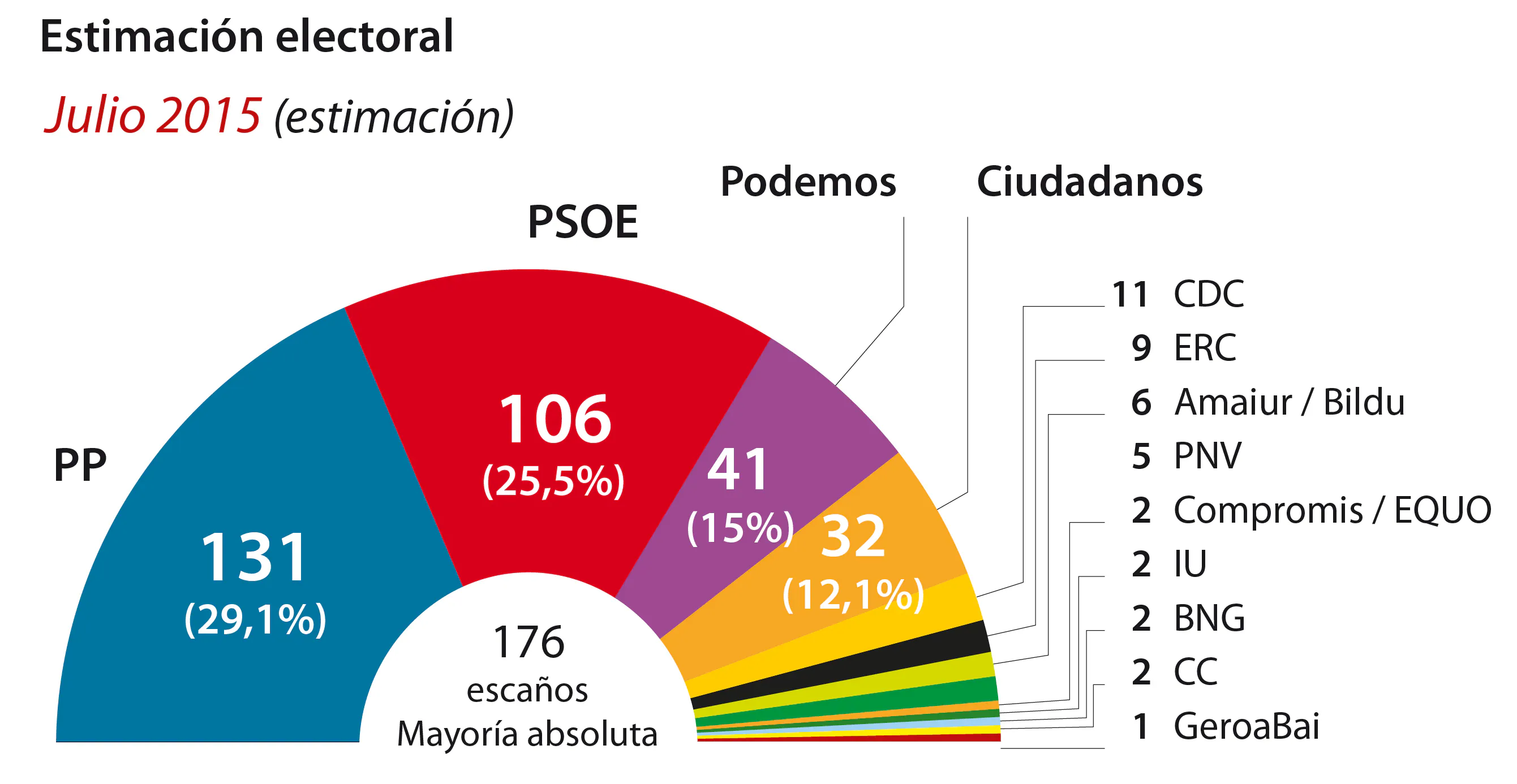 El PP sigue en caída pero logra mayoría absoluta con Ciudadanos