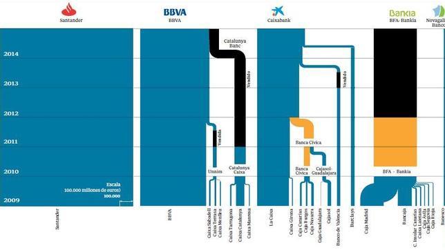 La reforma bancaria deja un mapa con 40 entidades menos, pero más fuertes