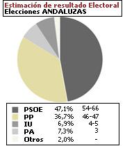 El PSOE roza la mayoría absoluta en Andalucía y el PP se mantiene