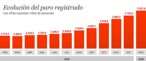 El Gobierno señala a los bancos como culpables en pleno auge del paro