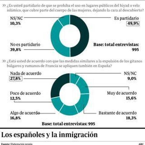 La mitad de los españoles no ven mal la expulsión de gitanos rumanos