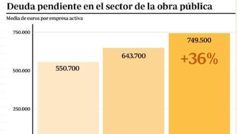 El parón de la obra pública condena al cierre a una de cada cuatro empresas