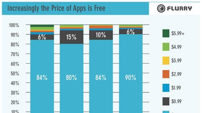 Crece el número de aplicaciones gratis para iPhone y iPad