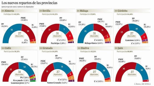 El PSOE controlará seis de las ocho diputaciones provinciales
