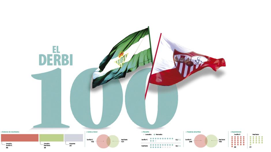 Centenario del derbi en Primera división