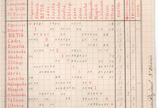 Resultados del campeonato 50-51 en Tercera división