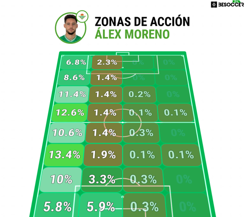 El mapa de acción de Álex Moreno, centrado en la banda izquierda