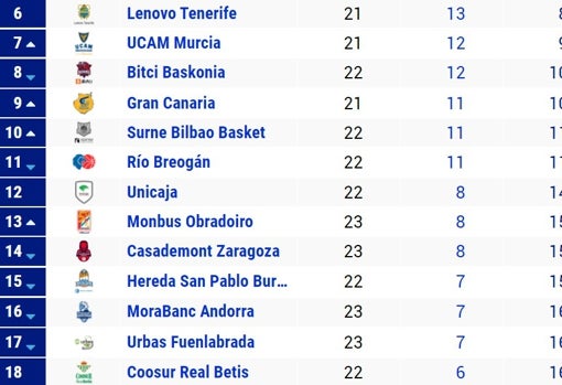 Así está la clasificación de la ACB, con ocho equipos en dos victorias en la zona baja