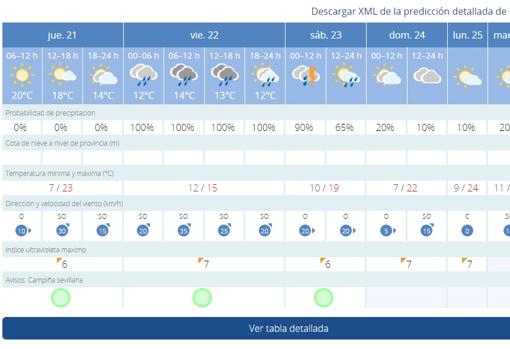 El tiempo en Sevilla para la final de la Copa del Rey: continúa el riesgo de lluvia