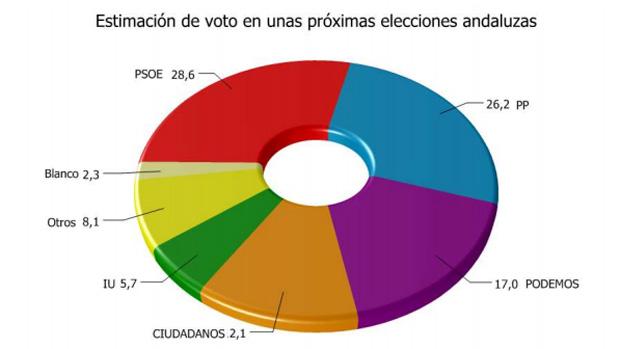 El PSOE ganaría las elecciones en Andalucía aunque pierde distancia una distancia de 4,4 puntos con el PP
