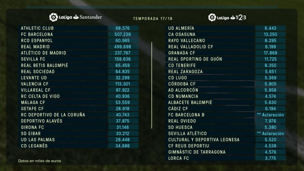 Tabla de LaLiga con el límite salarial de los equipos de Primera y Segunda