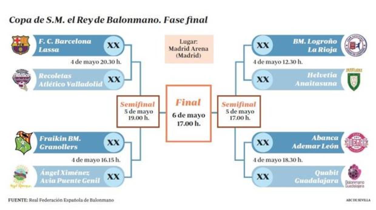 Gráfico de los cruces de la Final8 de la Copa del Rey de balonmano