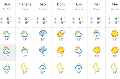 El tiempo en Cádiz este fin de semana