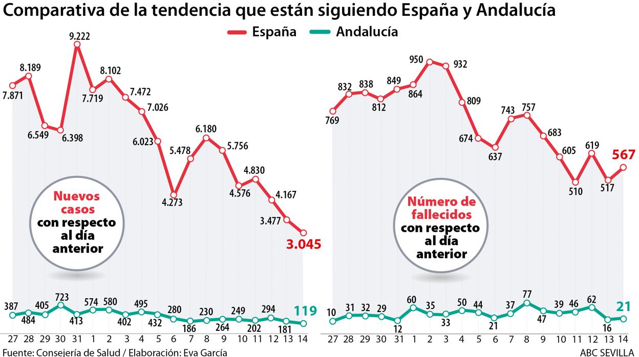 La curva del impacto del coronavirus en Andalucía desciende desde los últimos 14 días