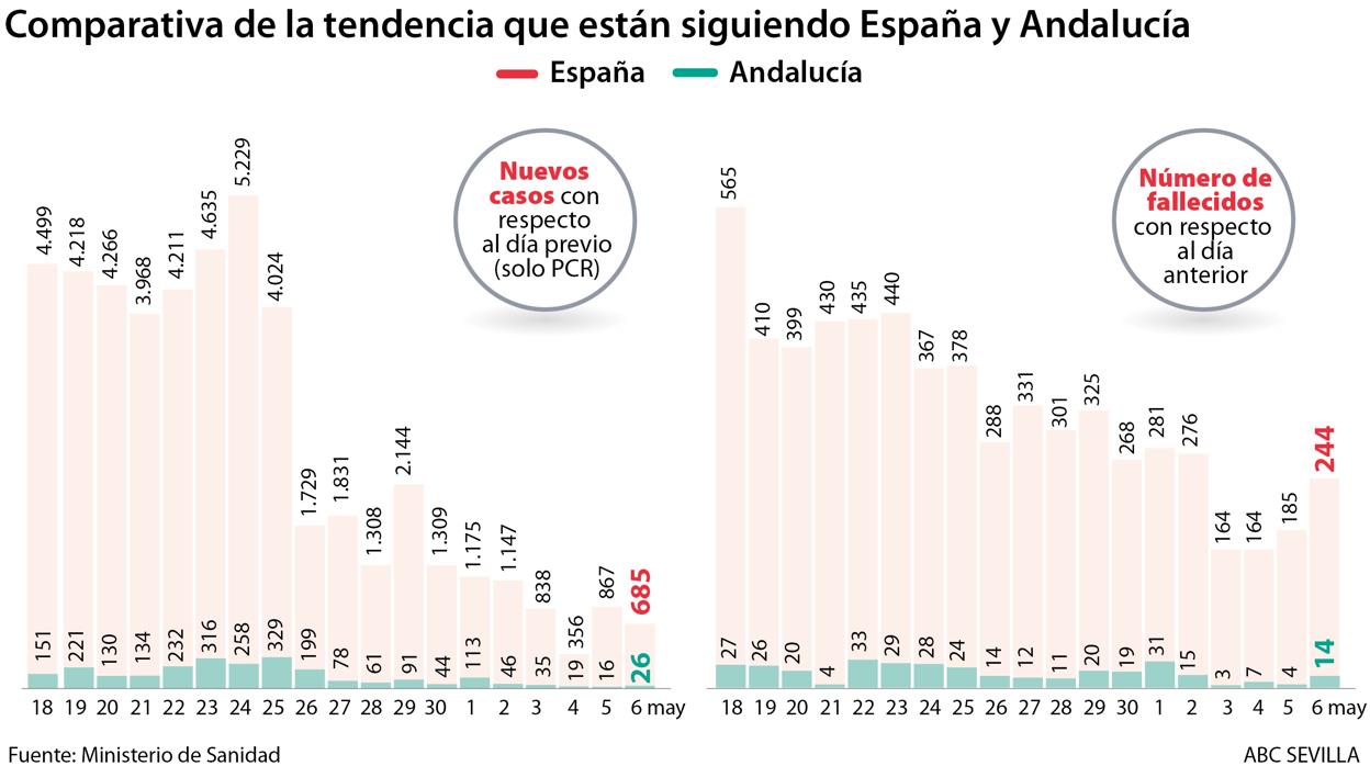 Andalucía suma 26 nuevos casos de coronavirus y encadena cinco días con menos de 50 contagios