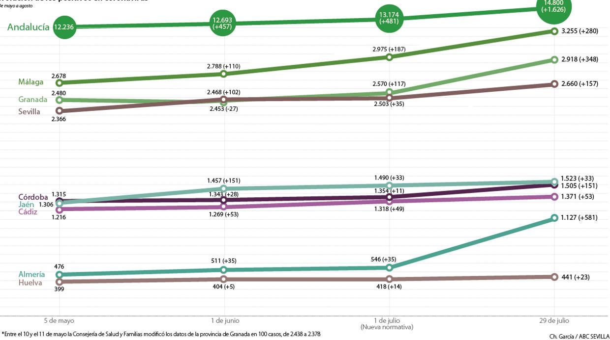 Evolución de los positivos en coronavirus