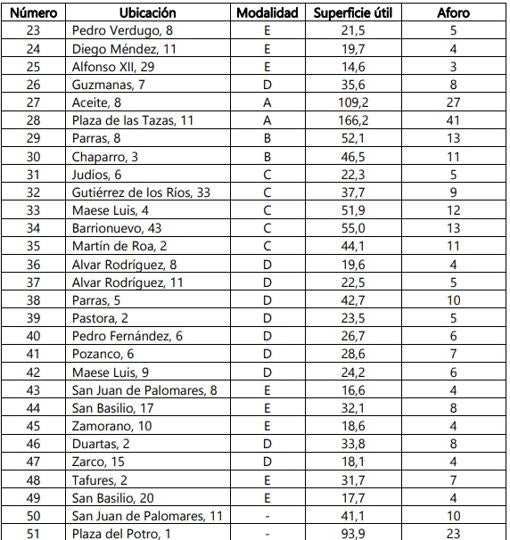 Segunda parte de la tabla con el cálculo de los aforos