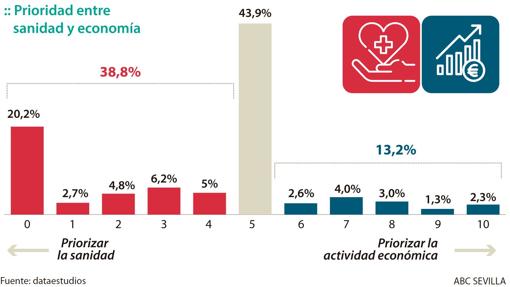 Los andaluces creen que la Junta gestiona la pandemia del coronavirus mejor que el Gobierno central
