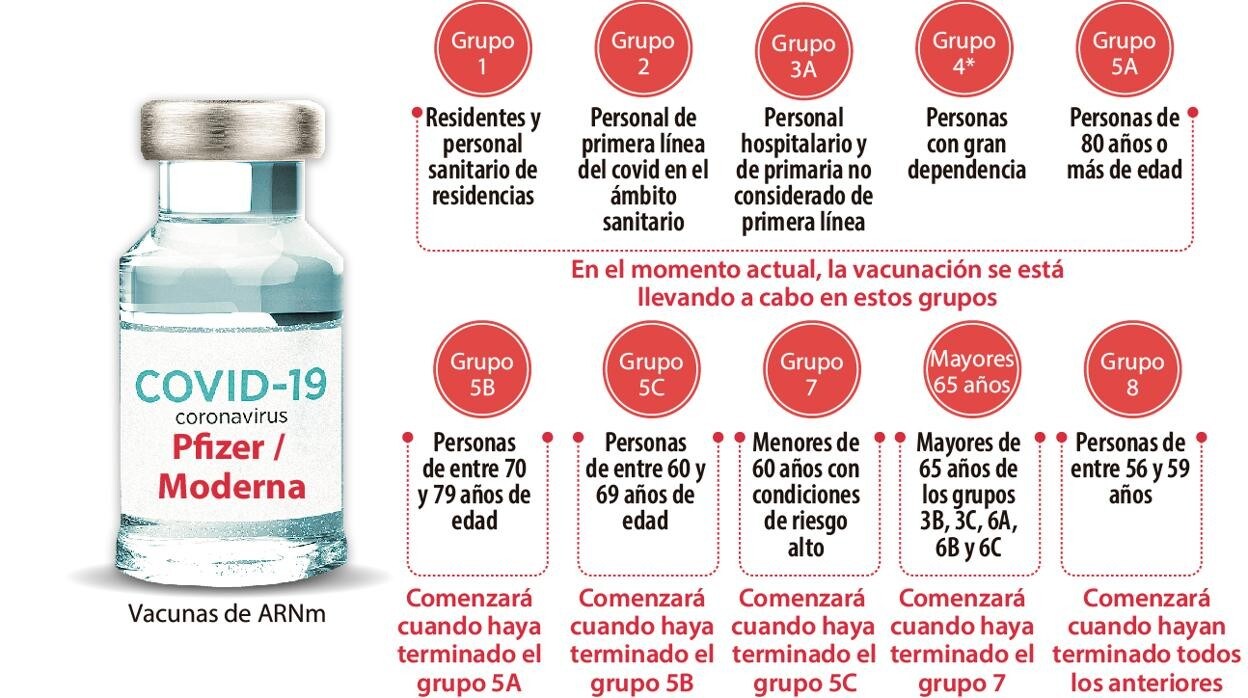Grupos y orden de vacunación de Pfizer y Moderna en Andalucía