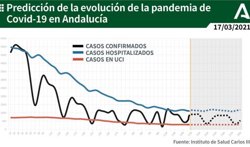 Predicción de la curva en Andalucía, en la zona gris del cuadro