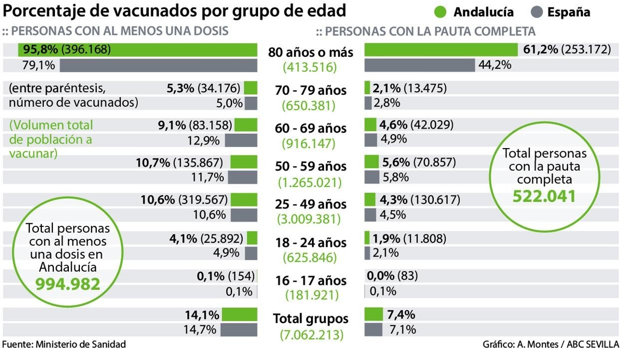 Tabla de vacunados por grupos de edad en Andalucía