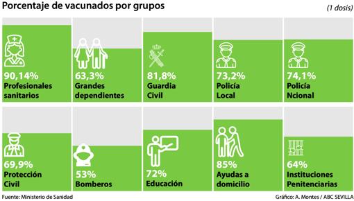 Estos son los vacunados contra el Covid en Andalucía por grupos de edad