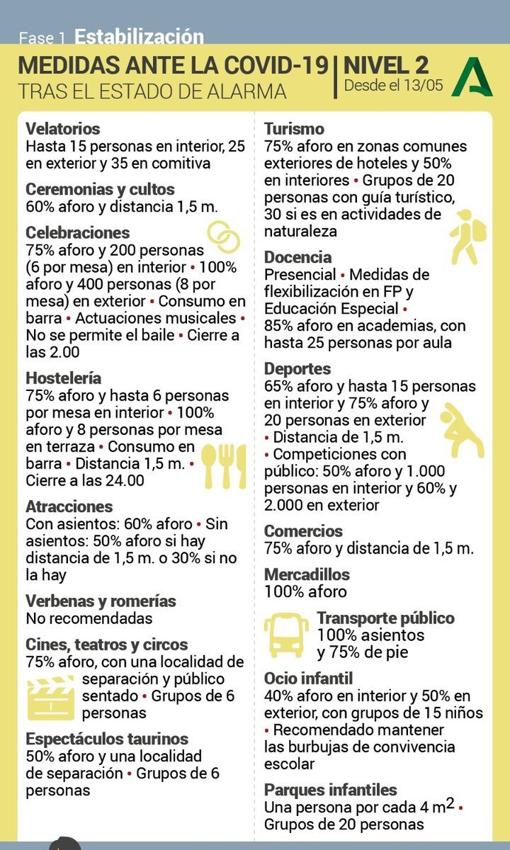 Córdoba capital vuelve a nivel 2 de alerta sanitaria y mejora sus aforos en bares y comercios