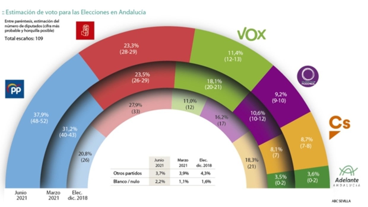 El &#039;sorpasso&#039; de Andalucía se consolida a pesar del nuevo liderazgo socialista
