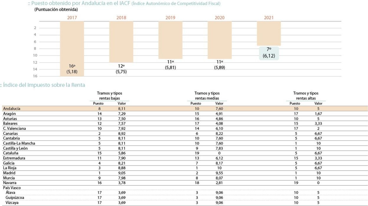 Se cae el mantra de los &#039;ricos&#039;: las rentas bajas pagan menos impuestos en Andalucía que en seis regiones del PSOE