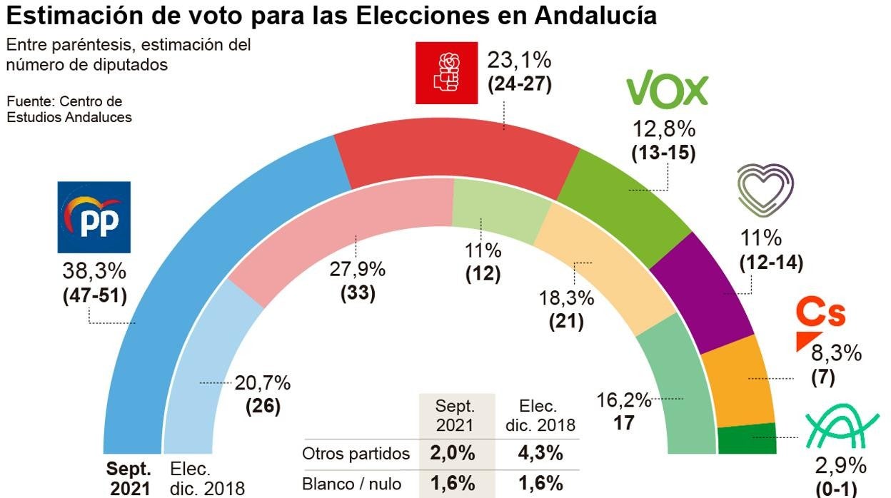 Gráfico con la estimación de voto en las elecciones de Andalucía