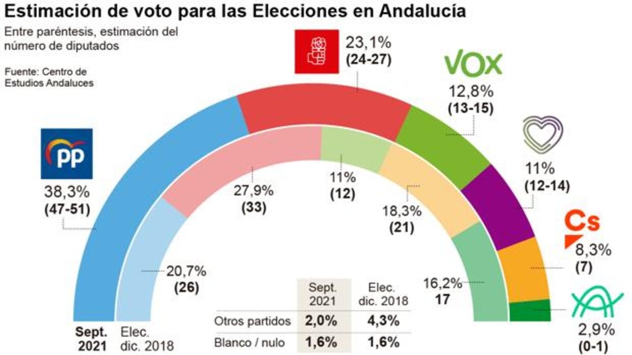 Estimación de voto para las elecciones en andalucía