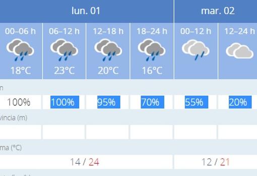 Previsión para este lunes 1 y martes 2 en la Aemet