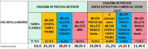 Comparación de precios facilitada por Renfe a ABC; en la última línea, el servicio Madrid-Córdoba