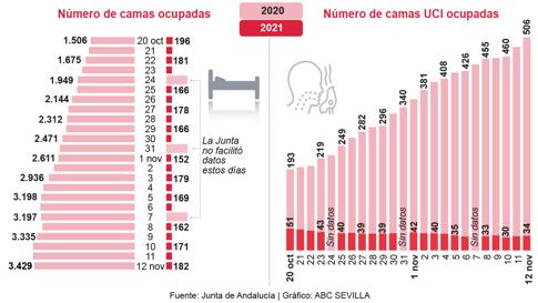 Ocupación de camas y UCI en 2020 y 2021