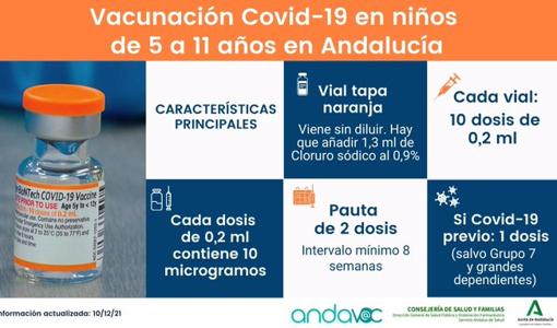 Vacunas Covid para niños en Andalucía: dónde, cómo y cuándo pedir cita
