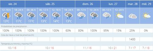 Mucha lluvia y viento: este es el tiempo que hará en los municipios de Córdoba estas navidades