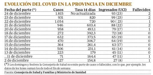 Tabla con la evolución de indicadores del Covid en el presente mes